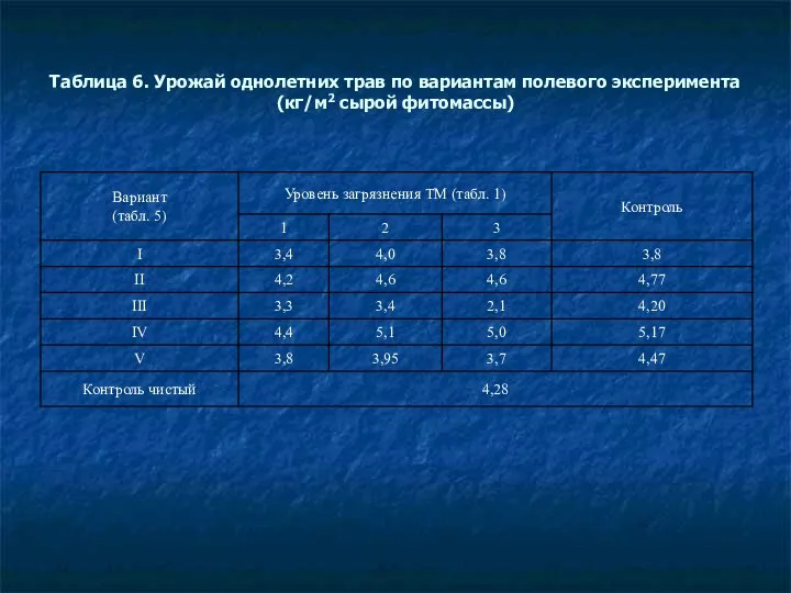 Таблица 6. Урожай однолетних трав по вариантам полевого эксперимента (кг/м2 сырой фитомассы)