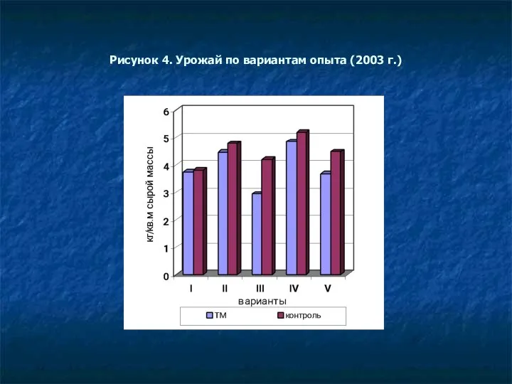 Рисунок 4. Урожай по вариантам опыта (2003 г.)