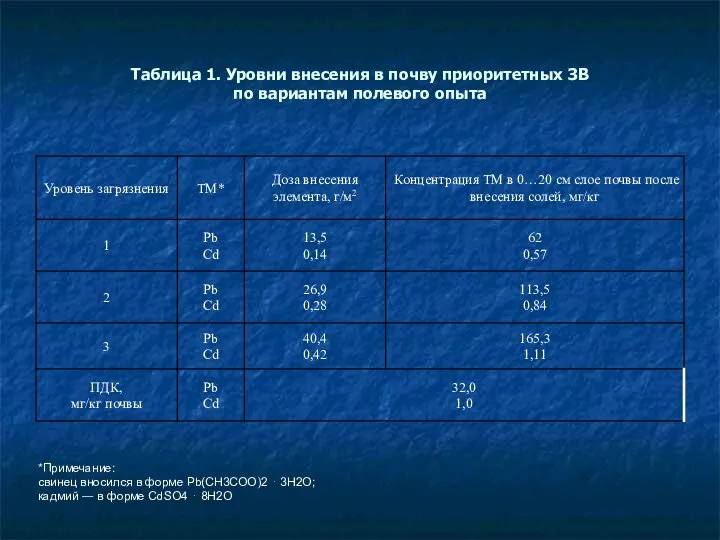 Таблица 1. Уровни внесения в почву приоритетных ЗВ по вариантам полевого