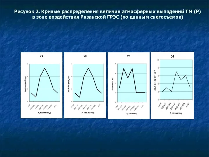 Рисунок 2. Кривые распределения величин атмосферных выпадений ТМ (Р) в зоне