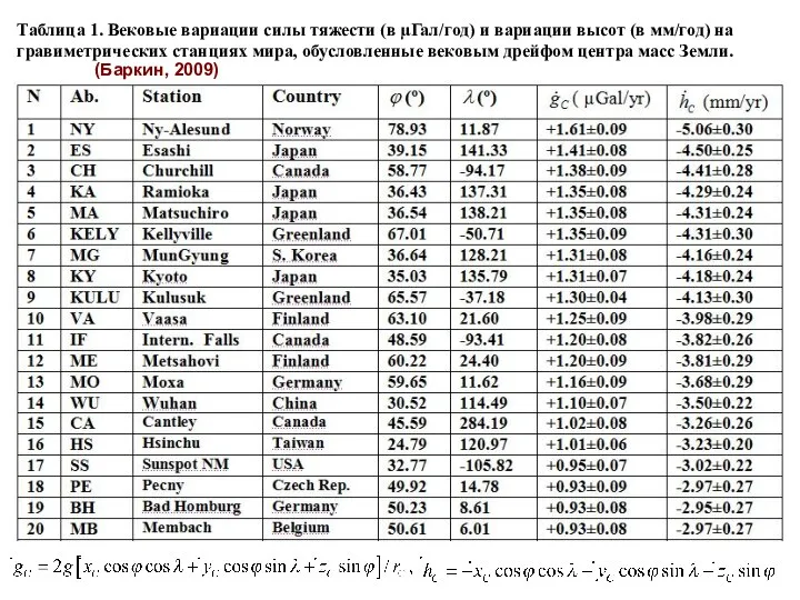 Таблица 1. Вековые вариации силы тяжести (в µГал/год) и вариации высот