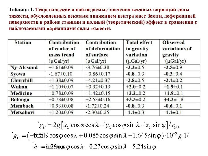 Таблица 1. Теоретические и наблюдаемые значения вековых вариаций силы тяжести, обусловленных