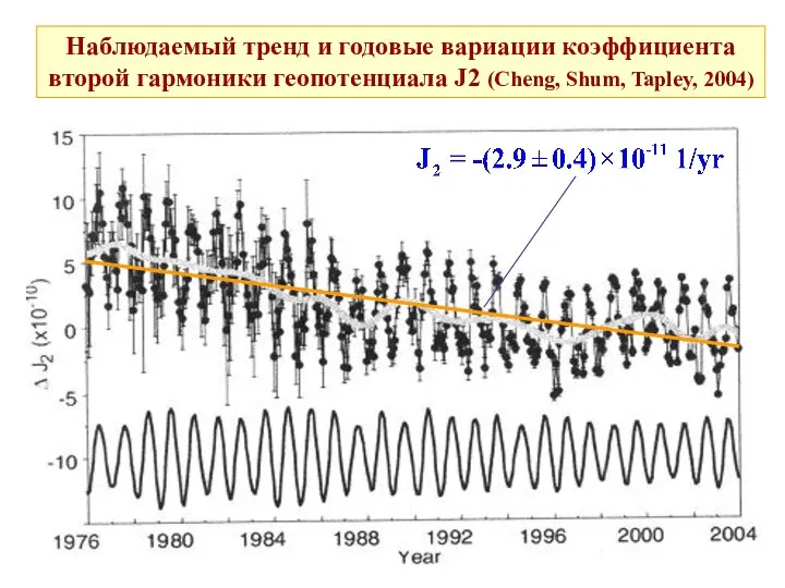 Наблюдаемый тренд и годовые вариации коэффициента второй гармоники геопотенциала J2 (Cheng, Shum, Tapley, 2004)