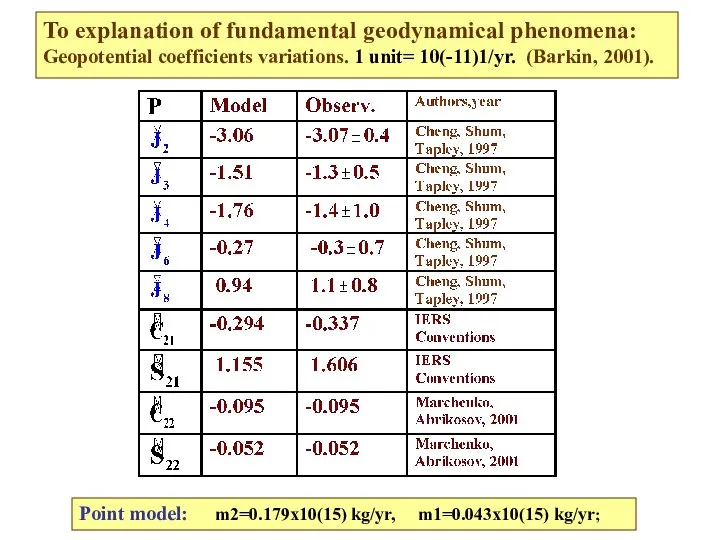 To explanation of fundamental geodynamical phenomena: Geopotential coefficients variations. 1 unit=