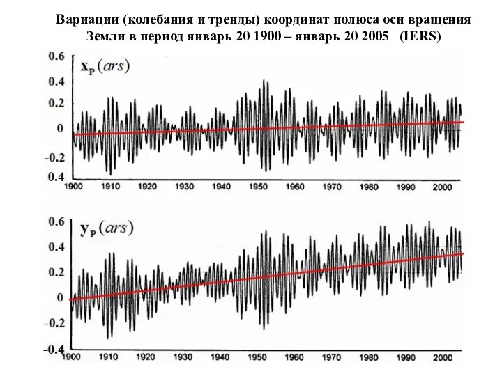 Вариации (колебания и тренды) координат полюса оси вращения Земли в период