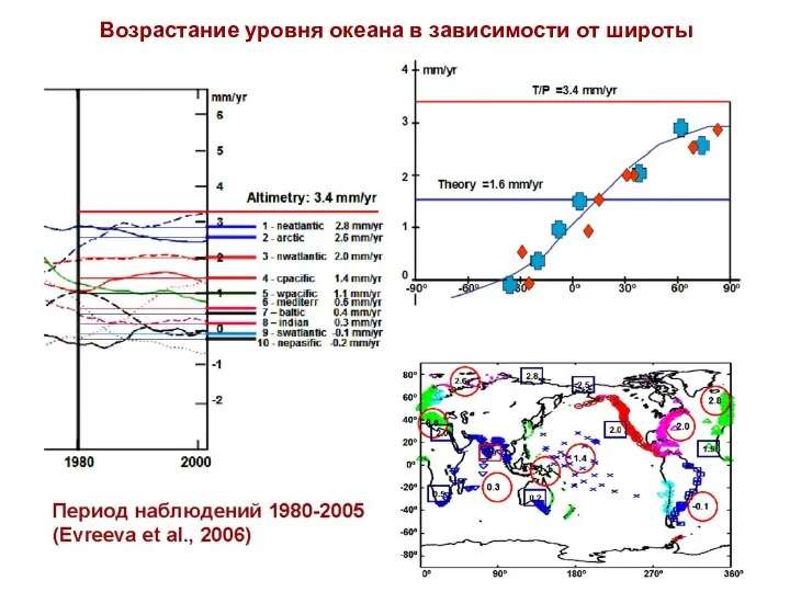 Возрастание уровня океана в зависимости от широты