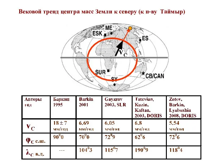 Вековой тренд центра масс Земли к северу (к п-ву Таймыр)