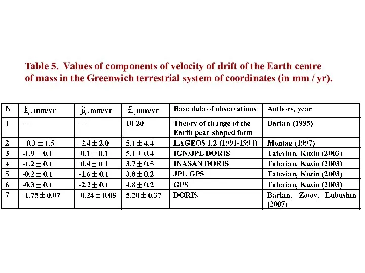 Table 5. Values of components of velocity of drift of the