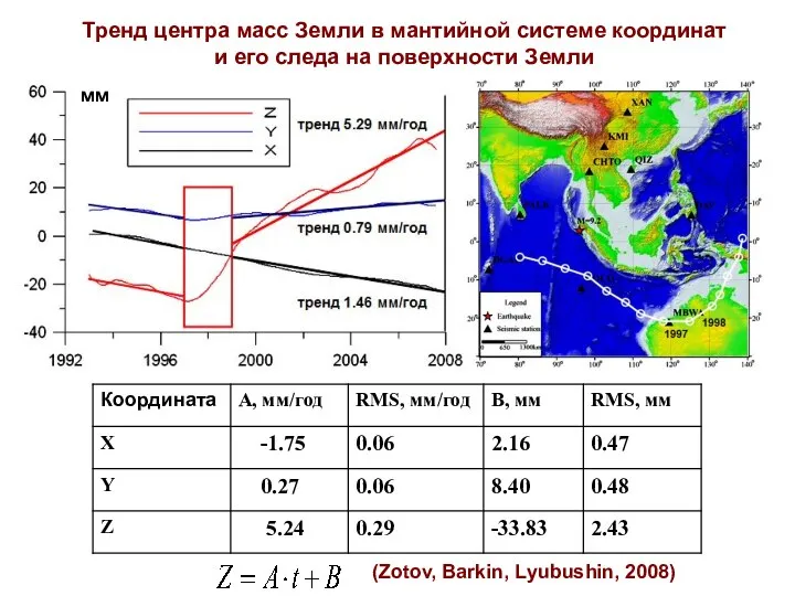 (Zotov, Barkin, Lyubushin, 2008) мм Тренд центра масс Земли в мантийной