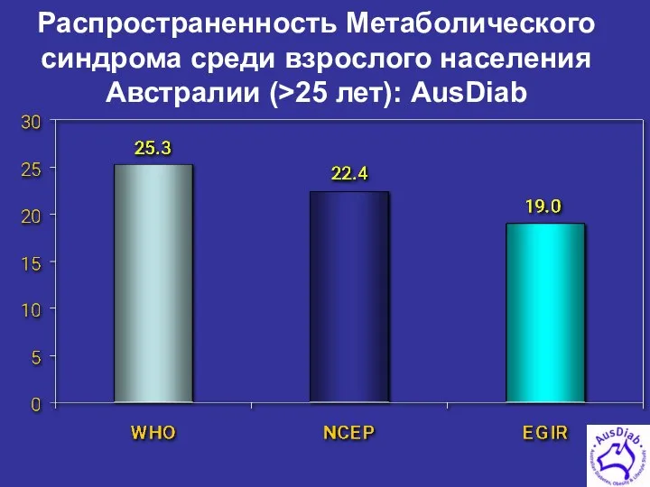 Распространенность Метаболического синдрома среди взрослого населения Австралии (>25 лет): AusDiab