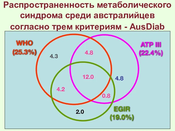 Распространенность метаболического синдрома среди австралийцев согласно трем критериям - AusDiab 12.0