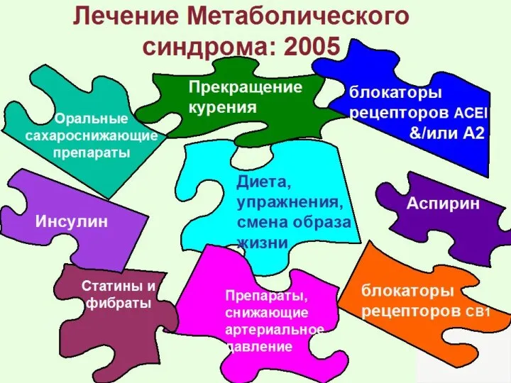 Лечение Метаболического синдрома: 2005 Прекращение курения блокаторы рецепторов CB1 Оральные сахароснижающие