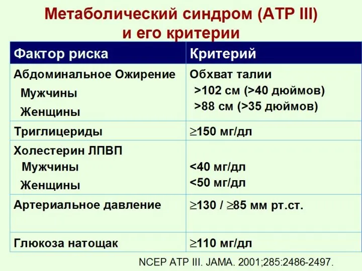 NCEP ATP III. JAMA. 2001;285:2486-2497. Метаболический синдром (ATP III) и его критерии