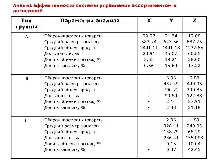 Анализ эффективности системы управления ассортиментом и логистикой