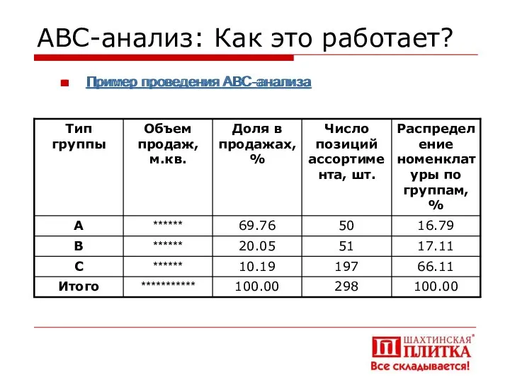 АВС-анализ: Как это работает? Пример проведения АВС-анализа Пример проведения АВС-анализа