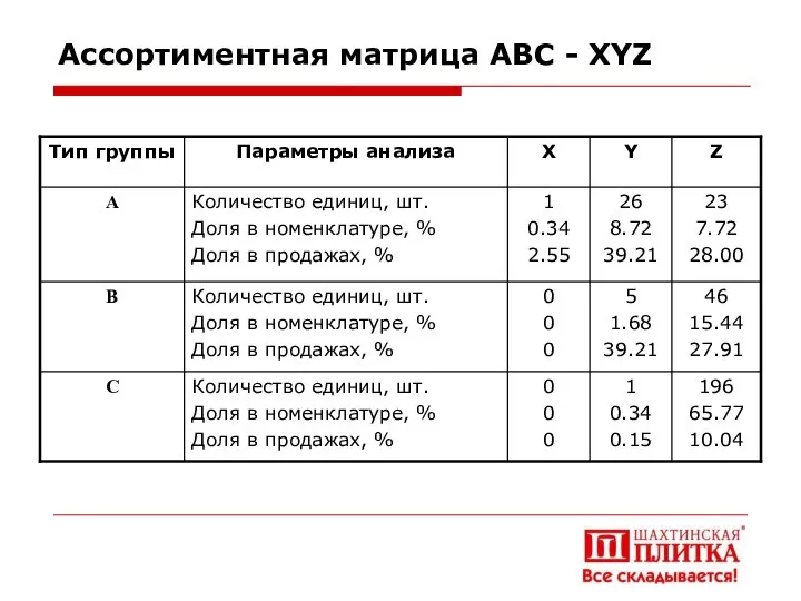 Ассортиментная матрица АВС - XYZ