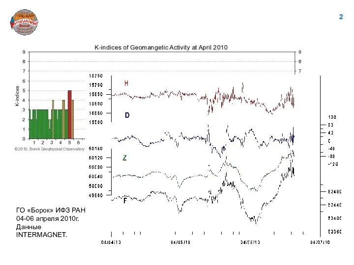 2 ГО «Борок» ИФЗ РАН 04-06 апреля 2010г. Данные INTERMAGNET.