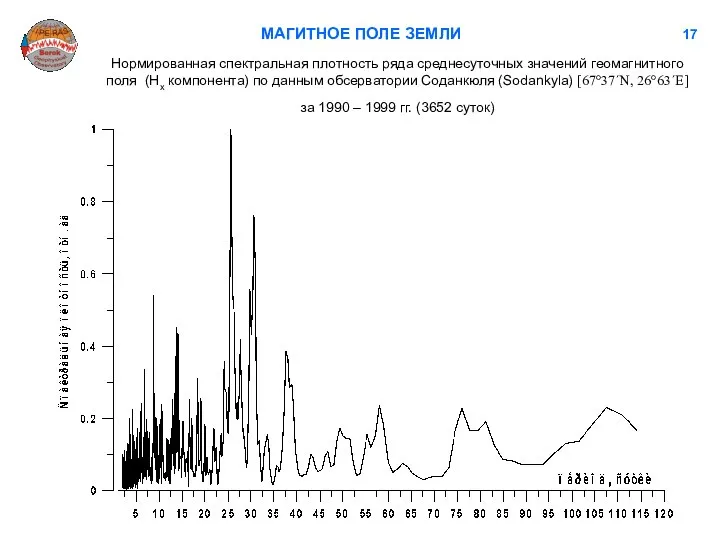 МАГИТНОЕ ПОЛЕ ЗЕМЛИ 17 Нормированная спектральная плотность ряда среднесуточных значений геомагнитного