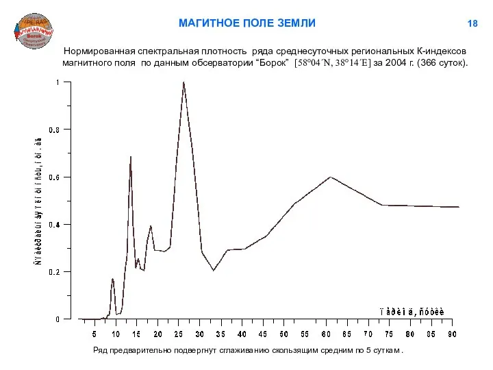 МАГИТНОЕ ПОЛЕ ЗЕМЛИ 18 Нормированная спектральная плотность ряда среднесуточных региональных К-индексов