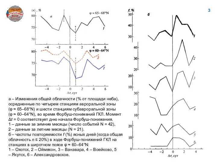 3 а – Изменения общей облачности (% от площади неба), осредненные