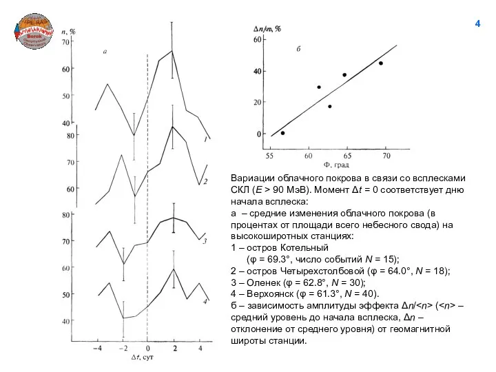 4 Вариации облачного покрова в связи со всплесками СКЛ (E >