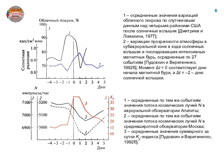 6 1 – осредненные значения вариаций облачного покрова по спутниковым данным