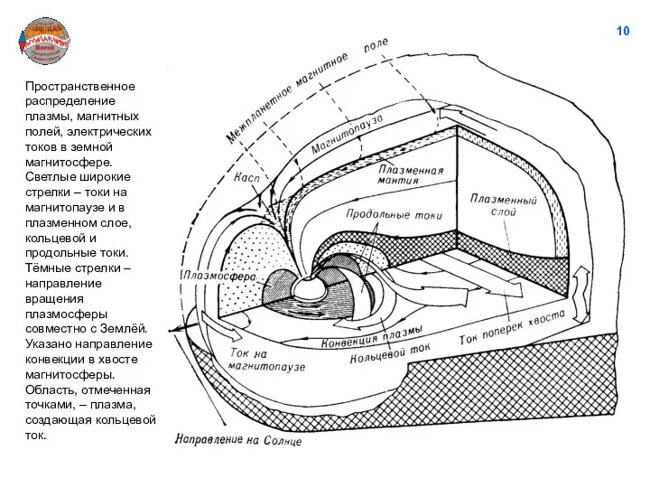 10 Пространственное распределение плазмы, магнитных полей, электрических токов в земной магнитосфере.