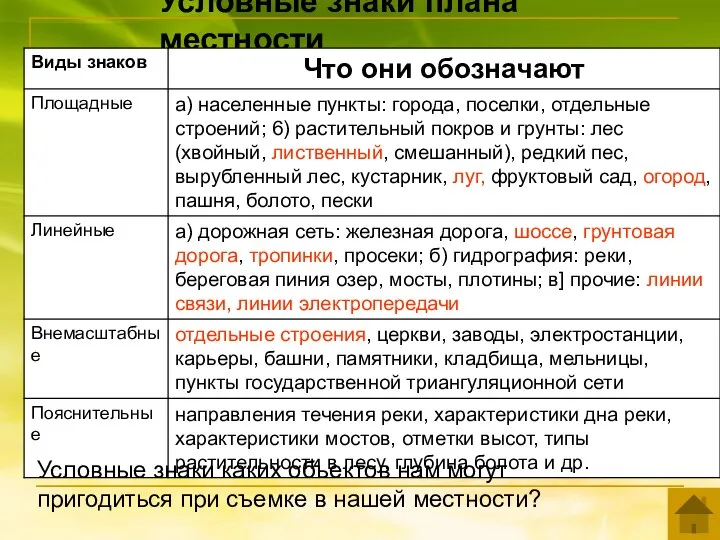 Условные знаки плана местности Условные знаки каких объектов нам могут пригодиться при съемке в нашей местности?