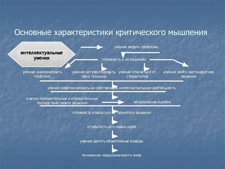 Основные характеристики критического мышления умение видеть проблемы готовность к их решению