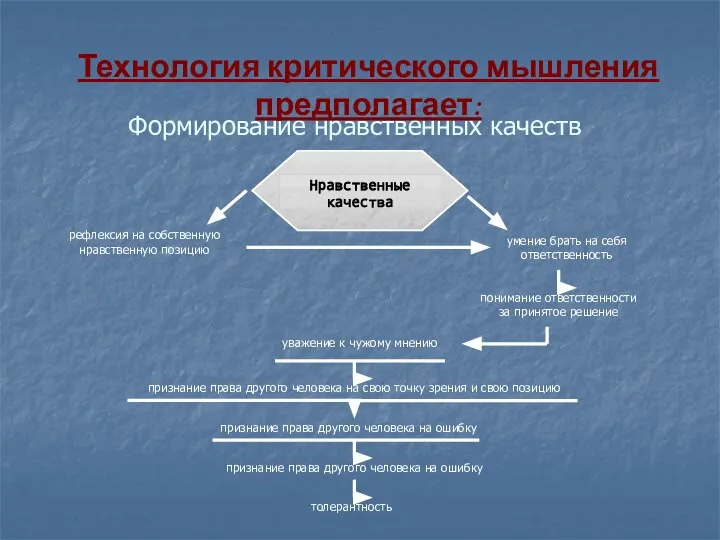 Формирование нравственных качеств рефлексия на собственную нравственную позицию умение брать на