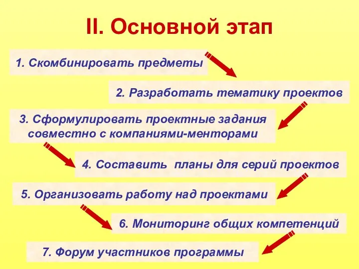 II. Основной этап 1. Скомбинировать предметы 2. Разработать тематику проектов 3.