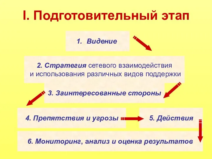 I. Подготовительный этап Видение 2. Стратегия сетевого взаимодействия и использования различных