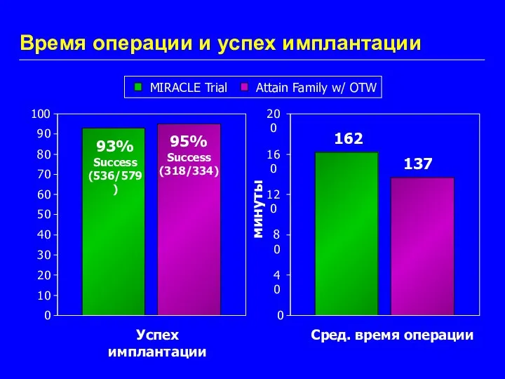 Время операции и успех имплантации минуты MIRACLE Trial Attain Family w/ OTW