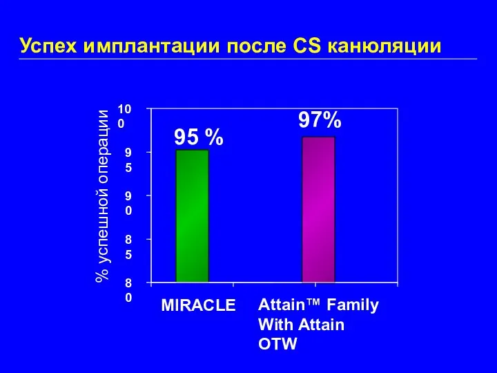 Успех имплантации после CS канюляции 80 85 90 95 100 MIRACLE