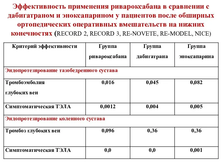 Эффективность применения ривароксабана в сравнении с дабигатраном и эноксапарином у пациентов