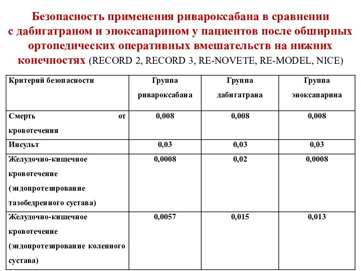 Безопасность применения ривароксабана в сравнении с дабигатраном и эноксапарином у пациентов