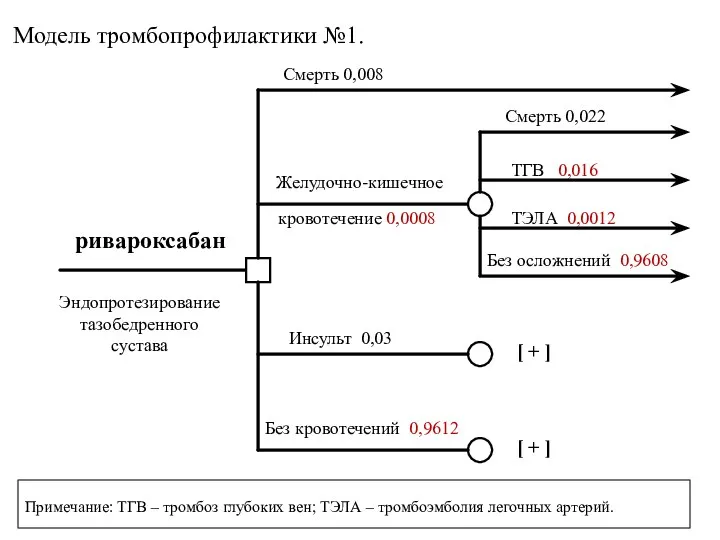 Смерть 0,008 Без осложнений 0,9608 ТГВ 0,016 ТЭЛА 0,0012 Без кровотечений