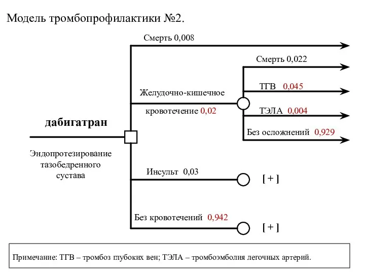 Смерть 0,008 Без осложнений 0,929 ТГВ 0,045 ТЭЛА 0,004 Без кровотечений