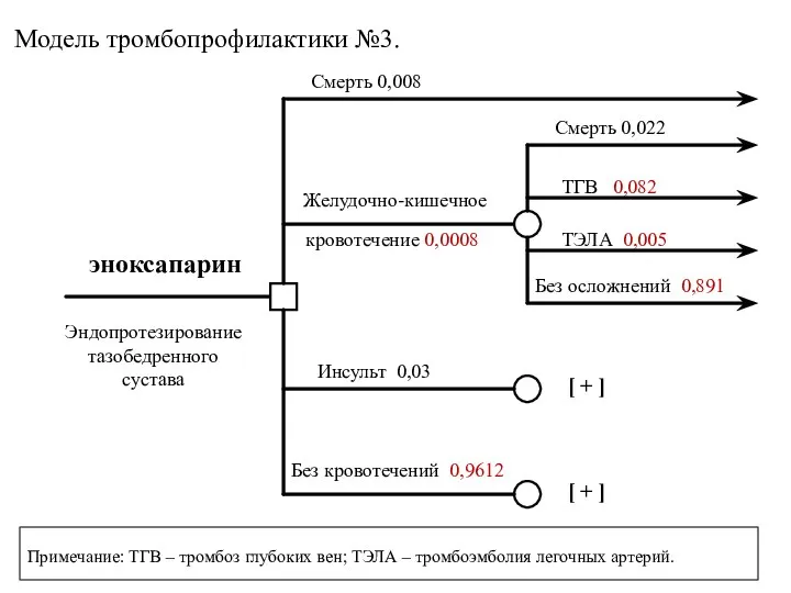 Смерть 0,008 Без осложнений 0,891 ТГВ 0,082 ТЭЛА 0,005 Без кровотечений