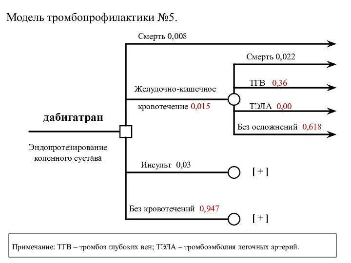 Смерть 0,008 Без осложнений 0,618 ТГВ 0,36 ТЭЛА 0,00 Без кровотечений