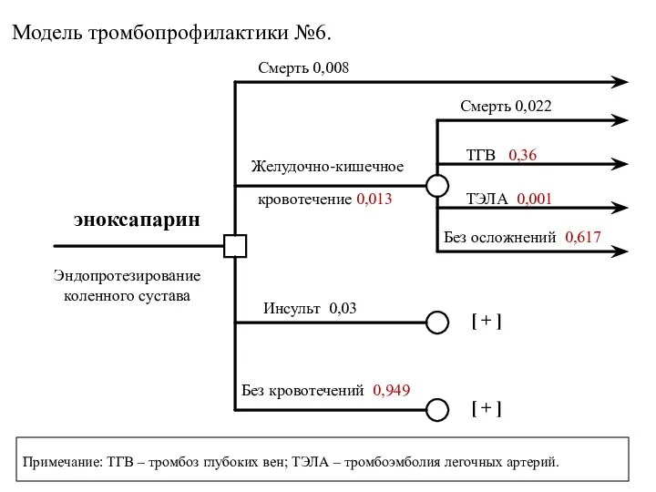 Смерть 0,008 Без осложнений 0,617 ТГВ 0,36 ТЭЛА 0,001 Без кровотечений