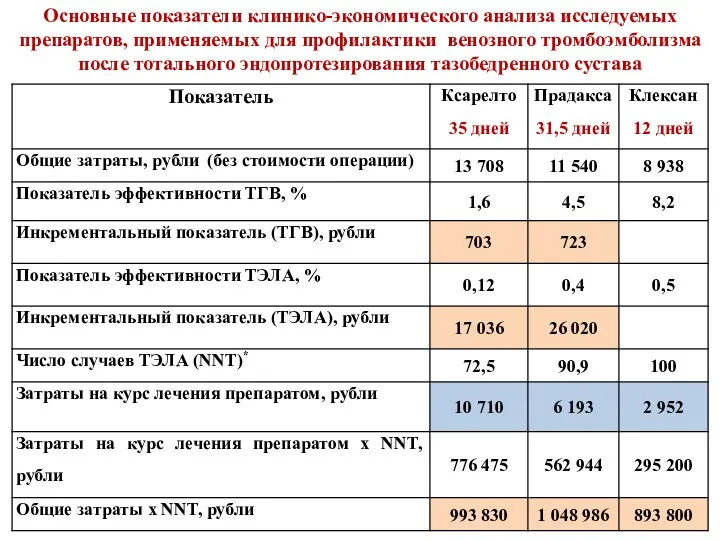 Основные показатели клинико-экономического анализа исследуемых препаратов, применяемых для профилактики венозного тромбоэмболизма после тотального эндопротезирования тазобедренного сустава