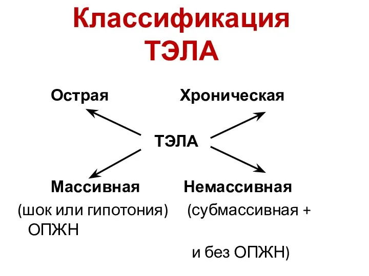 Классификация ТЭЛА Острая Хроническая ТЭЛА Массивная Немассивная (шок или гипотония) (субмассивная + ОПЖН и без ОПЖН)