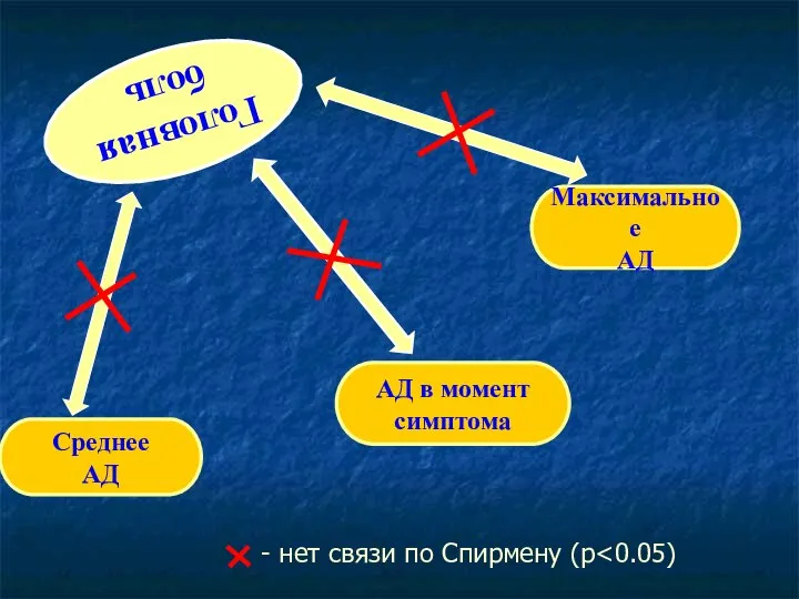 Головная боль АД в момент симптома Среднее АД Максимальное АД - нет связи по Спирмену (p