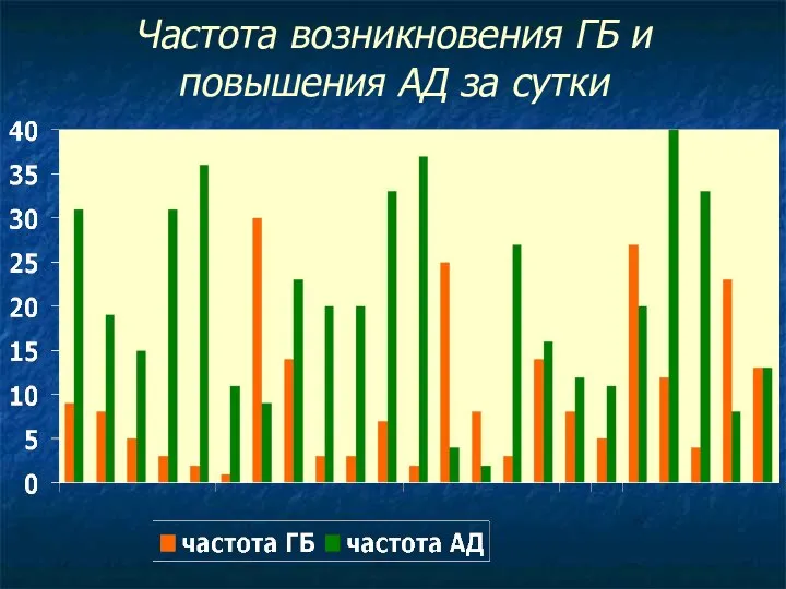 Частота возникновения ГБ и повышения АД за сутки