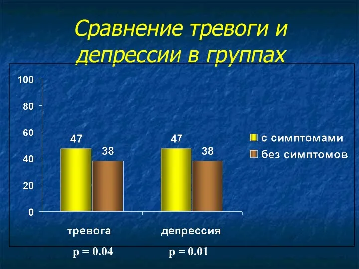 Cравнение тревоги и депрессии в группах p = 0.04 p = 0.01