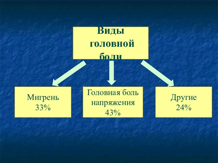 Виды головной боли Мигрень 33% Головная боль напряжения 43% Другие 24%