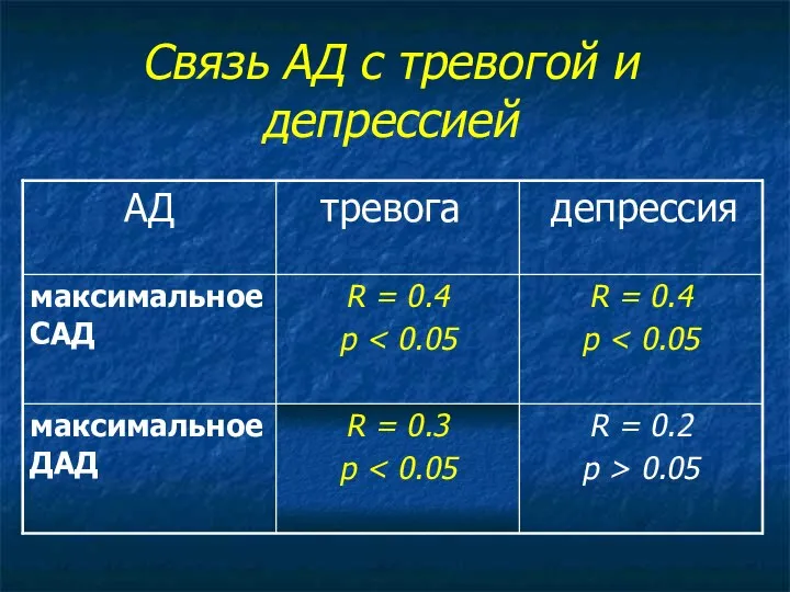 Связь АД с тревогой и депрессией