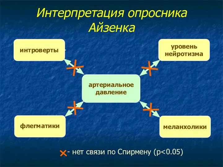 Интерпретация опросника Айзенка интроверты уровень нейротизма флегматики меланхолики артериальное давление - нет связи по Спирмену (p