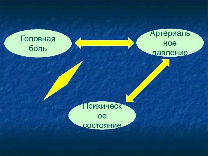 Психическое состояние Головная боль Артериальное давление